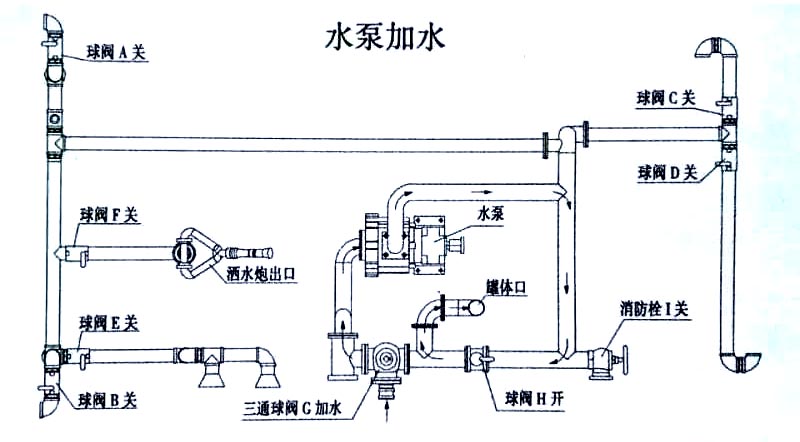 山區沙漠專用6驅東風灑水車（運水車）水泵加水操作示意圖