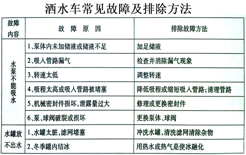 東風多利卡4噸消防灑水車常見故障排除操作示意圖