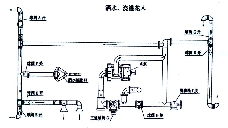 東風多利卡6噸消防灑水車噴灑、澆灌操作示意圖