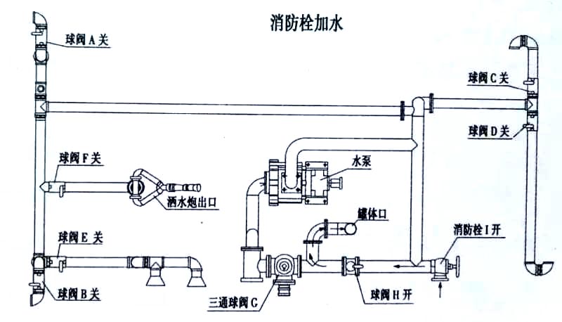 現車 東風153灑水車(12-15噸)消防栓加水操作示意圖